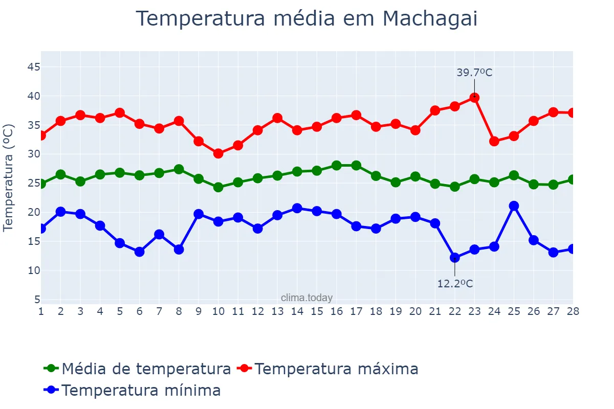 Temperatura em fevereiro em Machagai, Chaco, AR