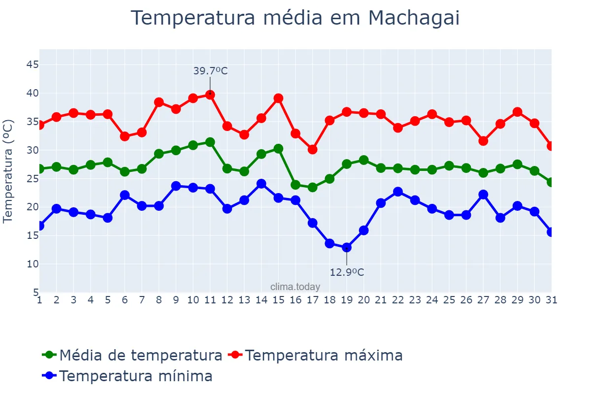 Temperatura em janeiro em Machagai, Chaco, AR