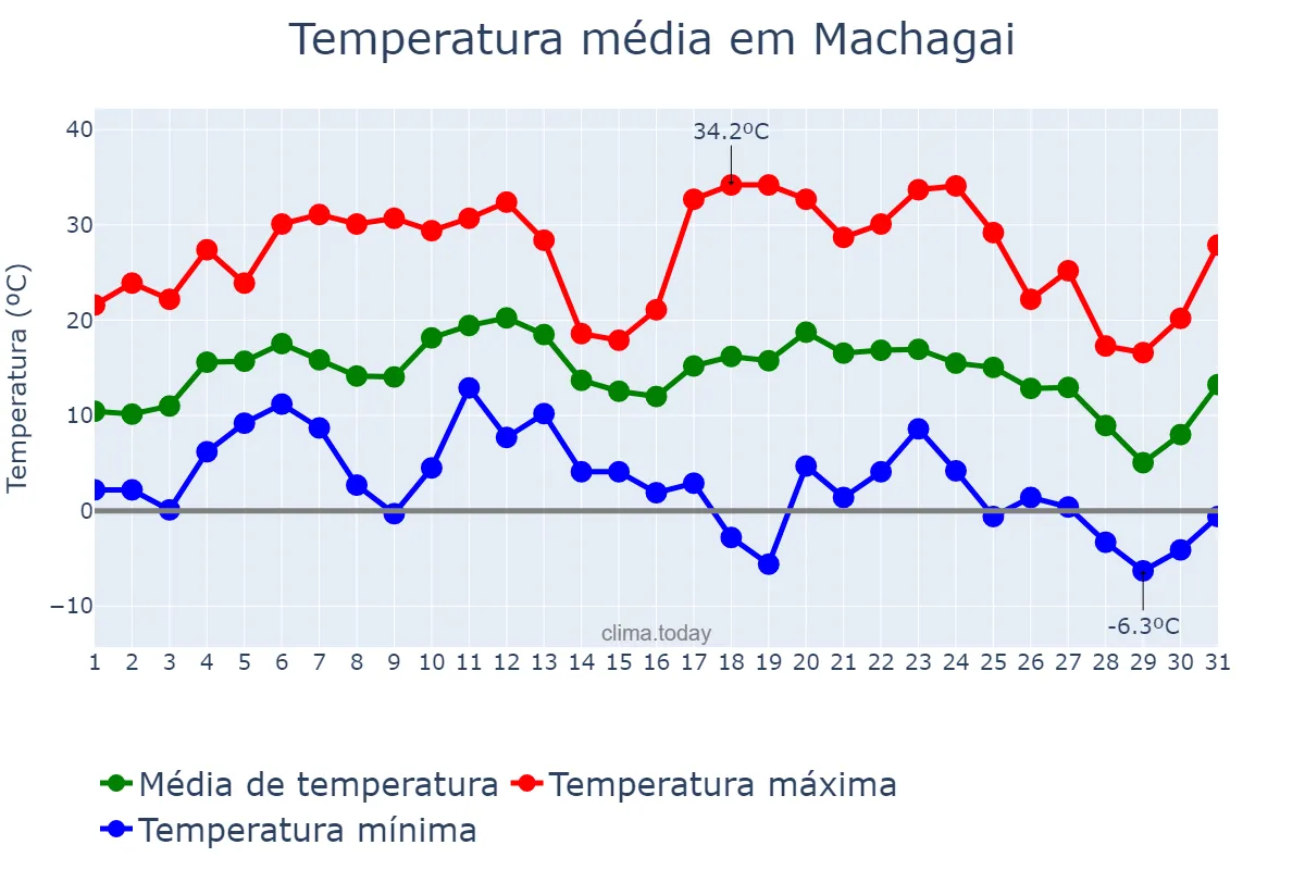 Temperatura em julho em Machagai, Chaco, AR