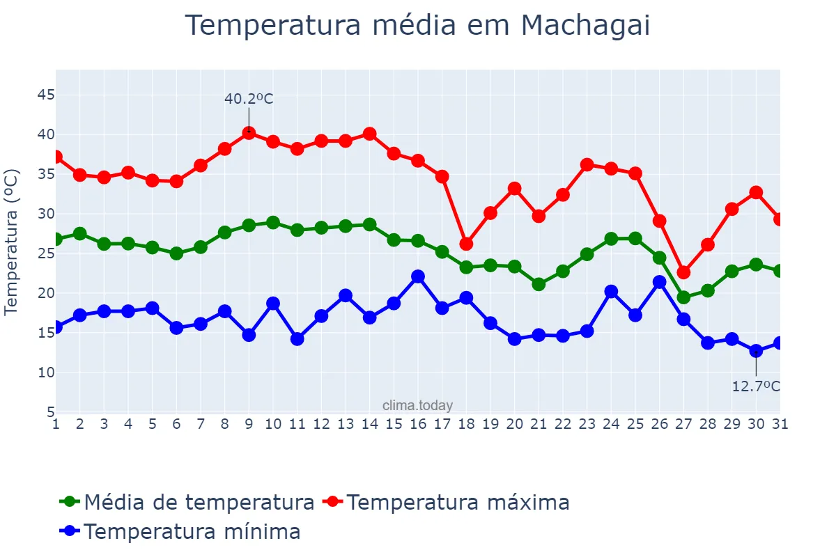 Temperatura em marco em Machagai, Chaco, AR