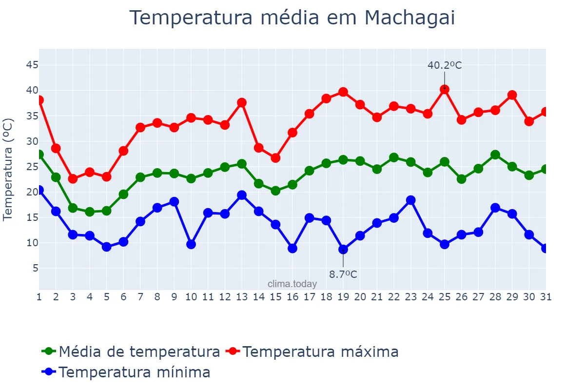 Temperatura em outubro em Machagai, Chaco, AR
