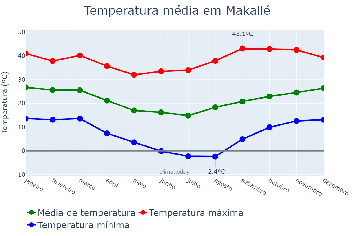 Temperatura anual em Makallé, Chaco, AR