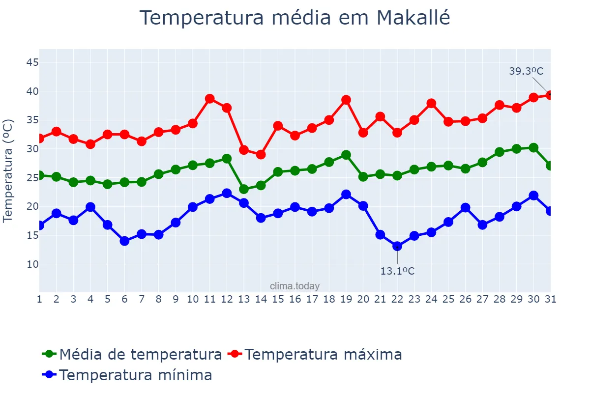 Temperatura em dezembro em Makallé, Chaco, AR