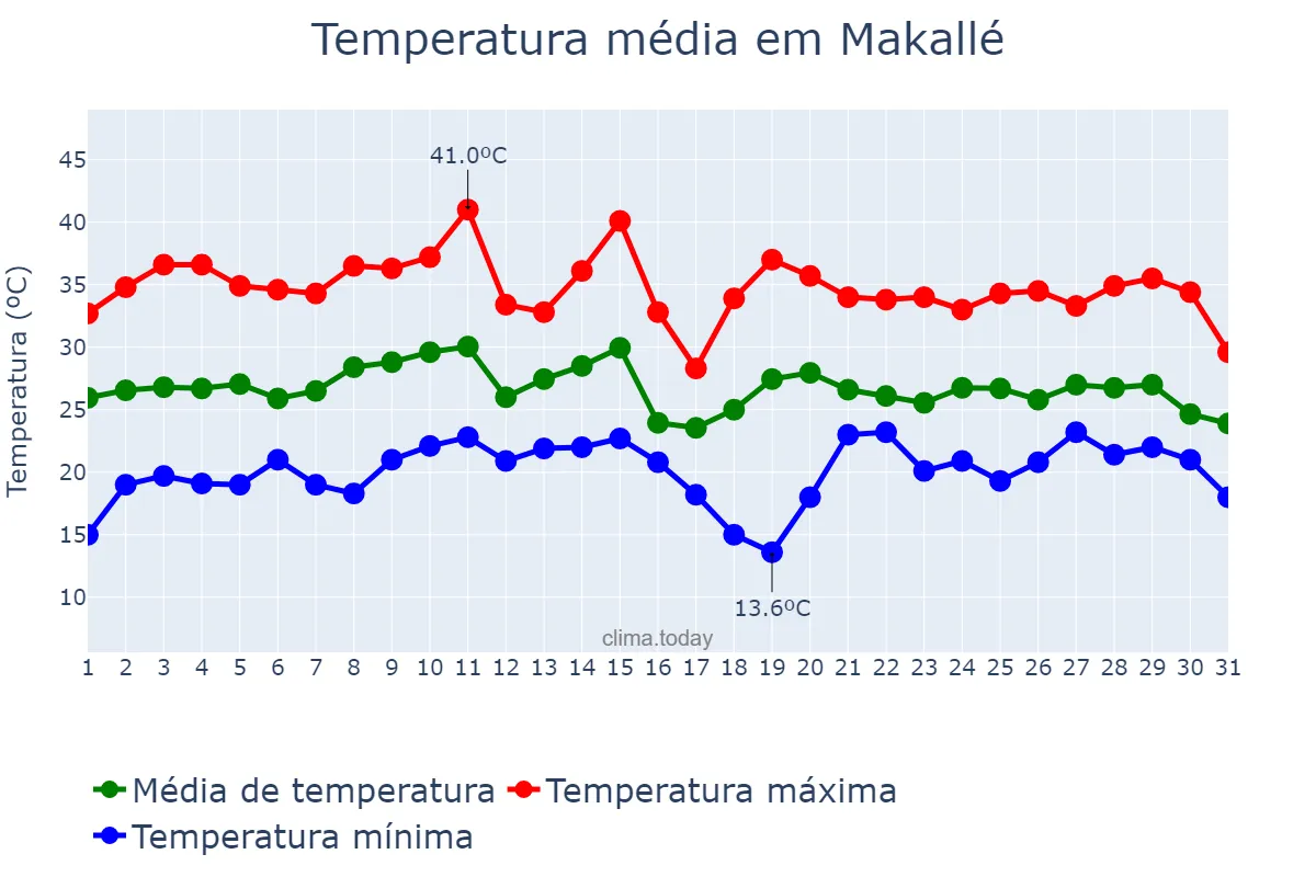 Temperatura em janeiro em Makallé, Chaco, AR
