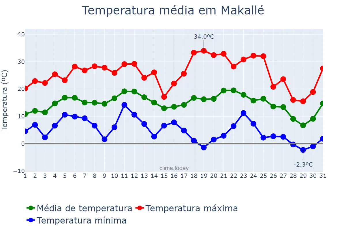 Temperatura em julho em Makallé, Chaco, AR