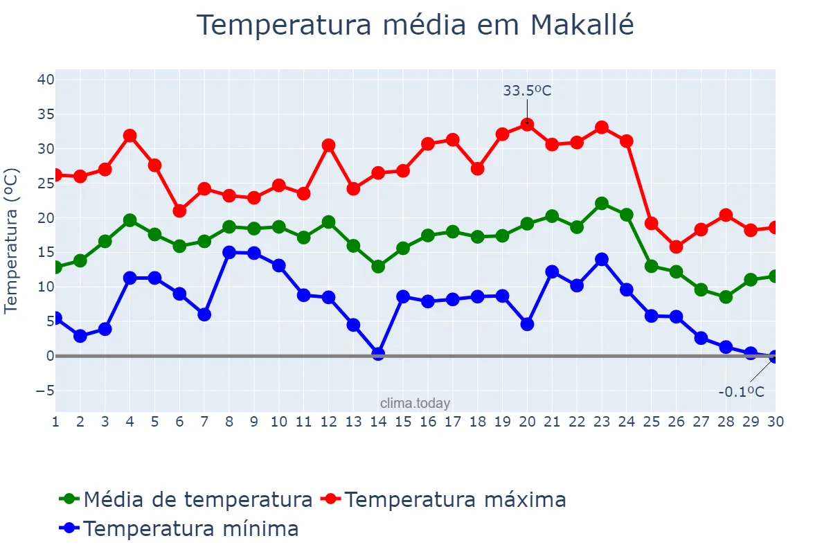 Temperatura em junho em Makallé, Chaco, AR
