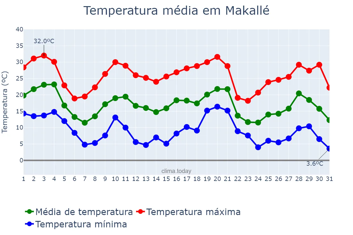 Temperatura em maio em Makallé, Chaco, AR
