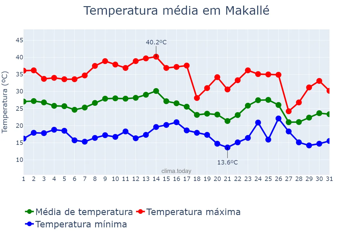 Temperatura em marco em Makallé, Chaco, AR