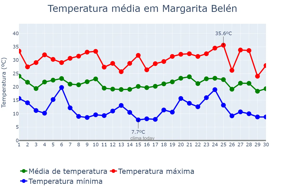 Temperatura em abril em Margarita Belén, Chaco, AR