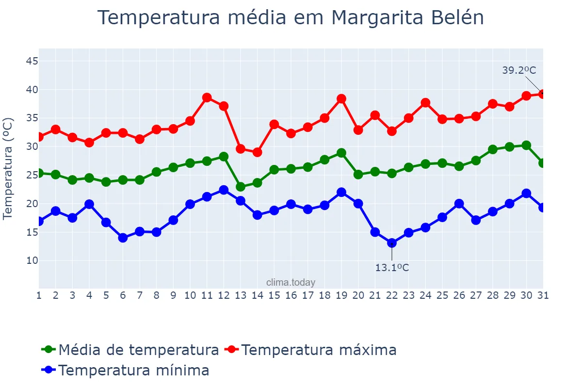 Temperatura em dezembro em Margarita Belén, Chaco, AR