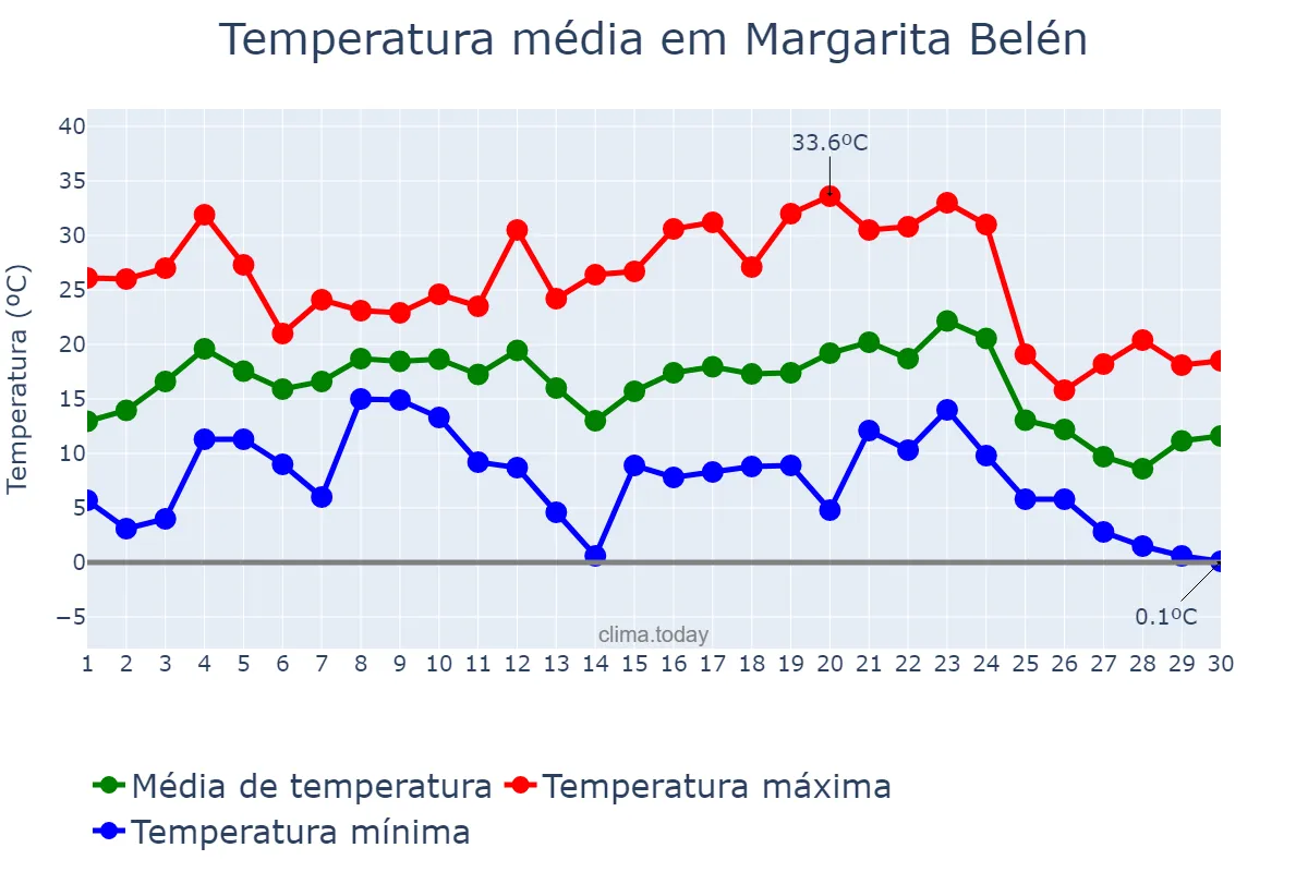 Temperatura em junho em Margarita Belén, Chaco, AR