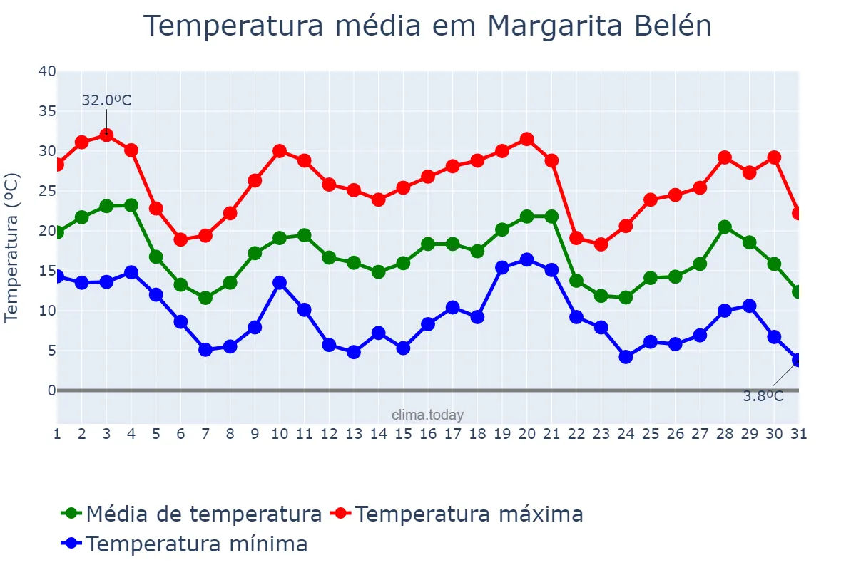 Temperatura em maio em Margarita Belén, Chaco, AR