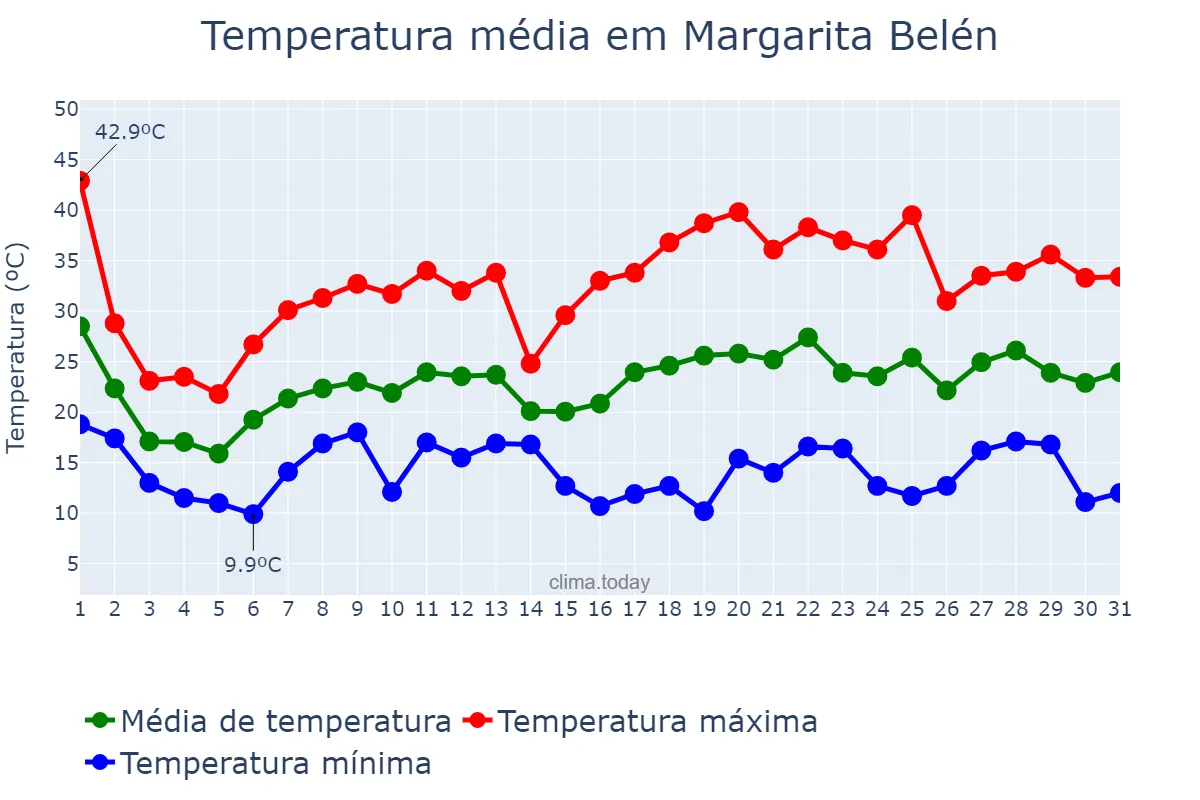 Temperatura em outubro em Margarita Belén, Chaco, AR