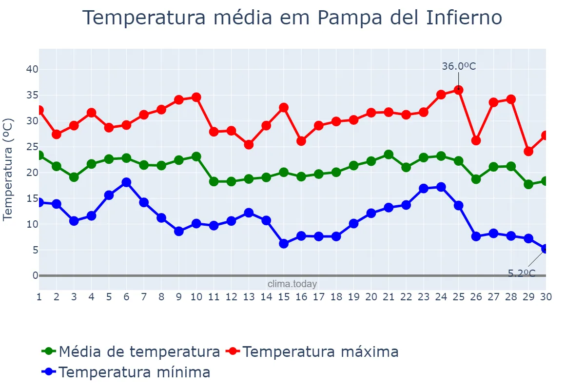 Temperatura em abril em Pampa del Infierno, Chaco, AR