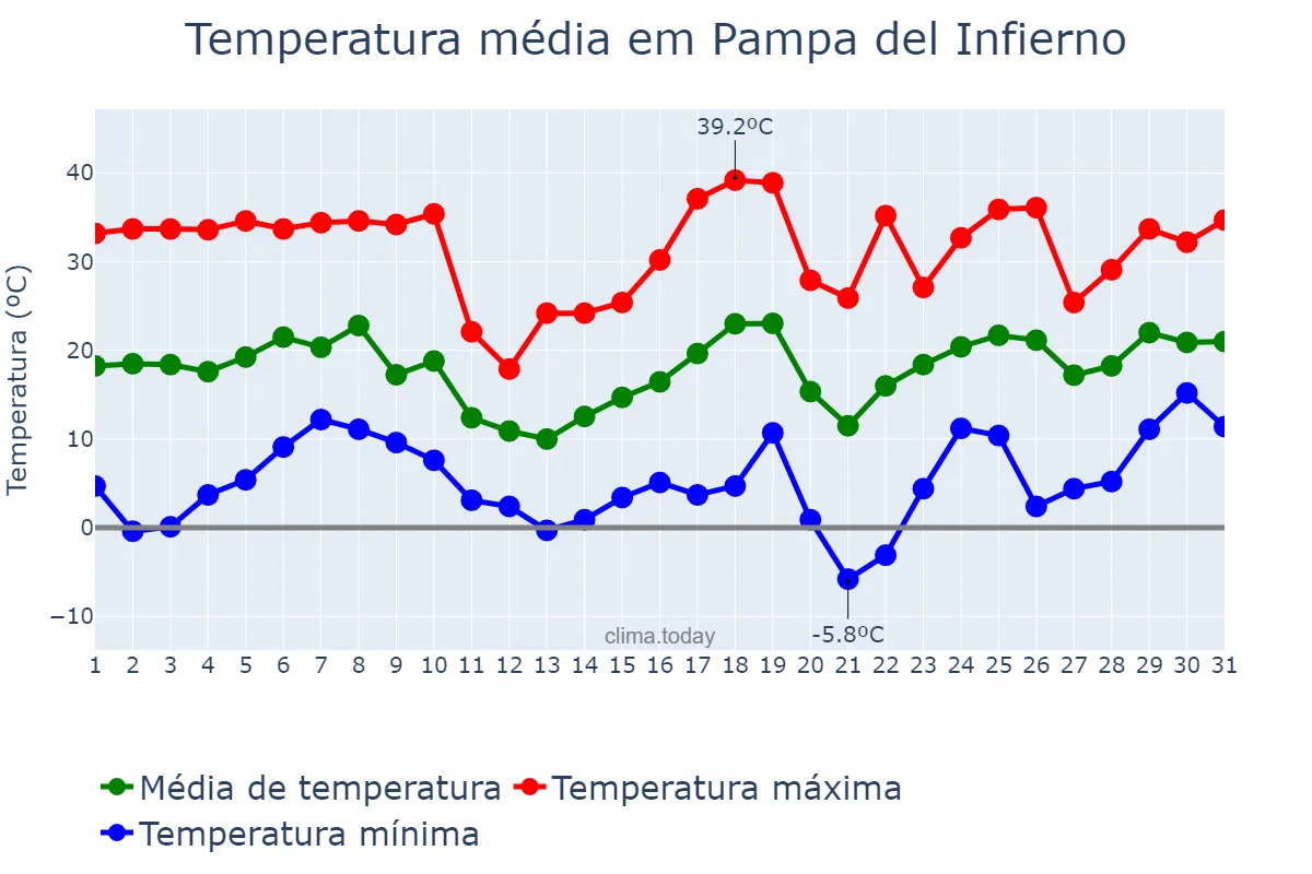 Temperatura em agosto em Pampa del Infierno, Chaco, AR