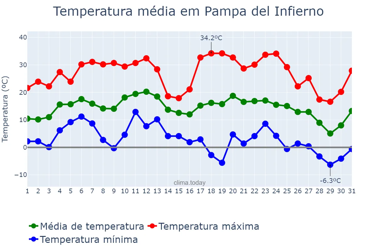 Temperatura em julho em Pampa del Infierno, Chaco, AR