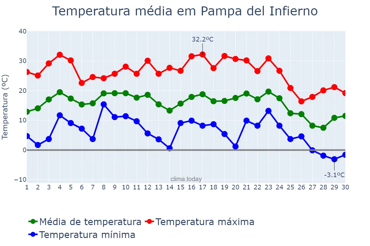 Temperatura em junho em Pampa del Infierno, Chaco, AR