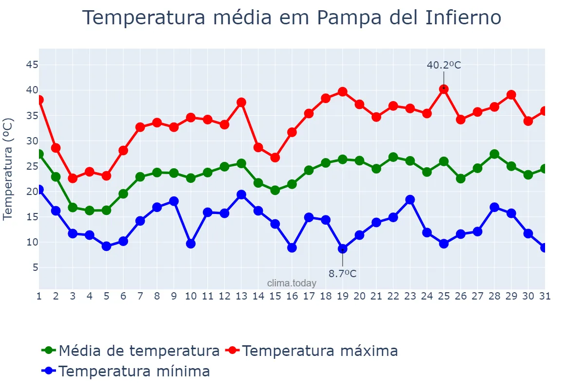Temperatura em outubro em Pampa del Infierno, Chaco, AR