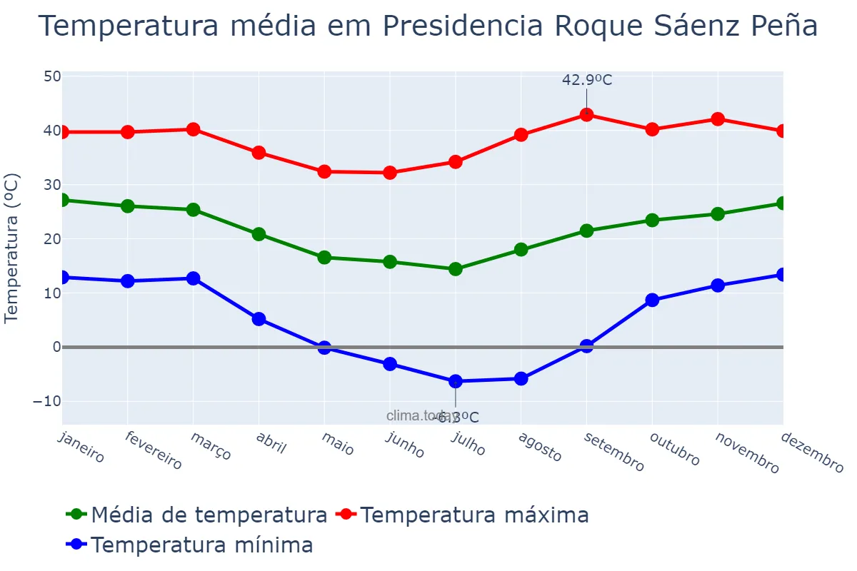 Temperatura anual em Presidencia Roque Sáenz Peña, Chaco, AR