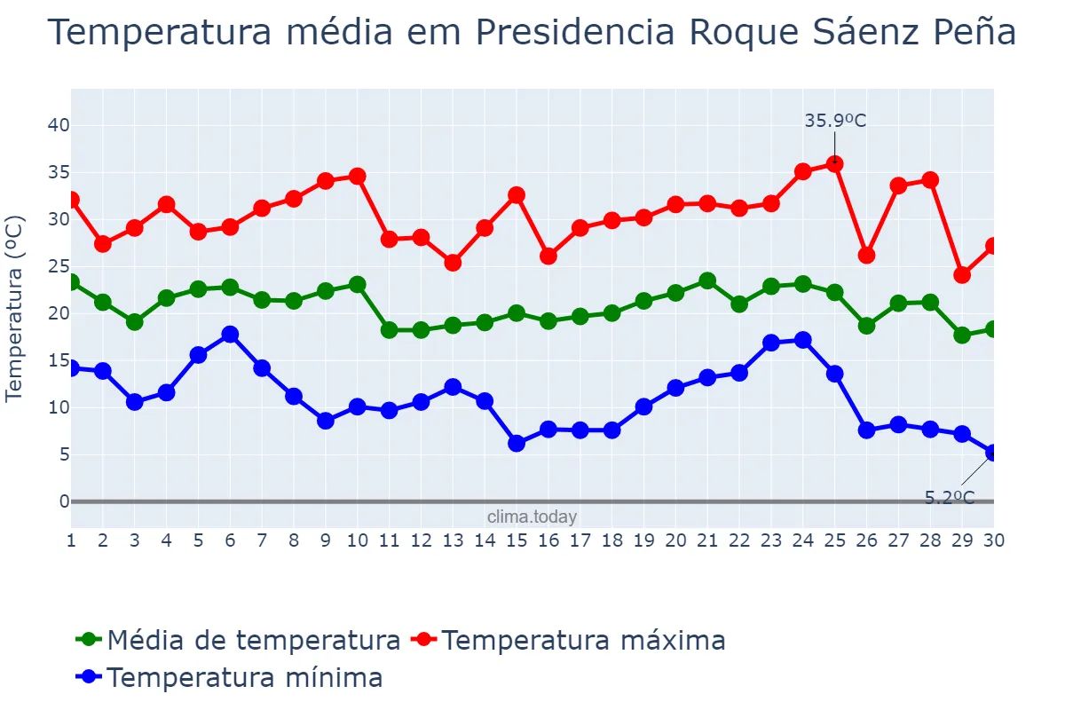 Temperatura em abril em Presidencia Roque Sáenz Peña, Chaco, AR