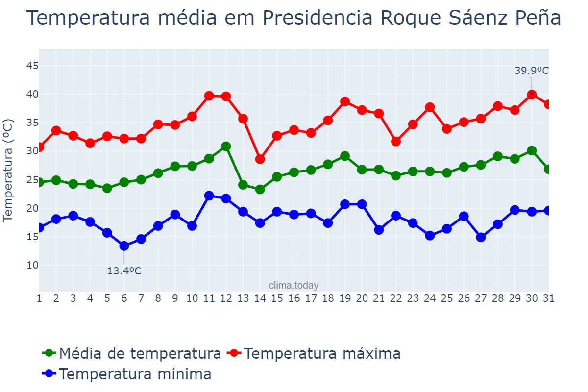 Temperatura em dezembro em Presidencia Roque Sáenz Peña, Chaco, AR