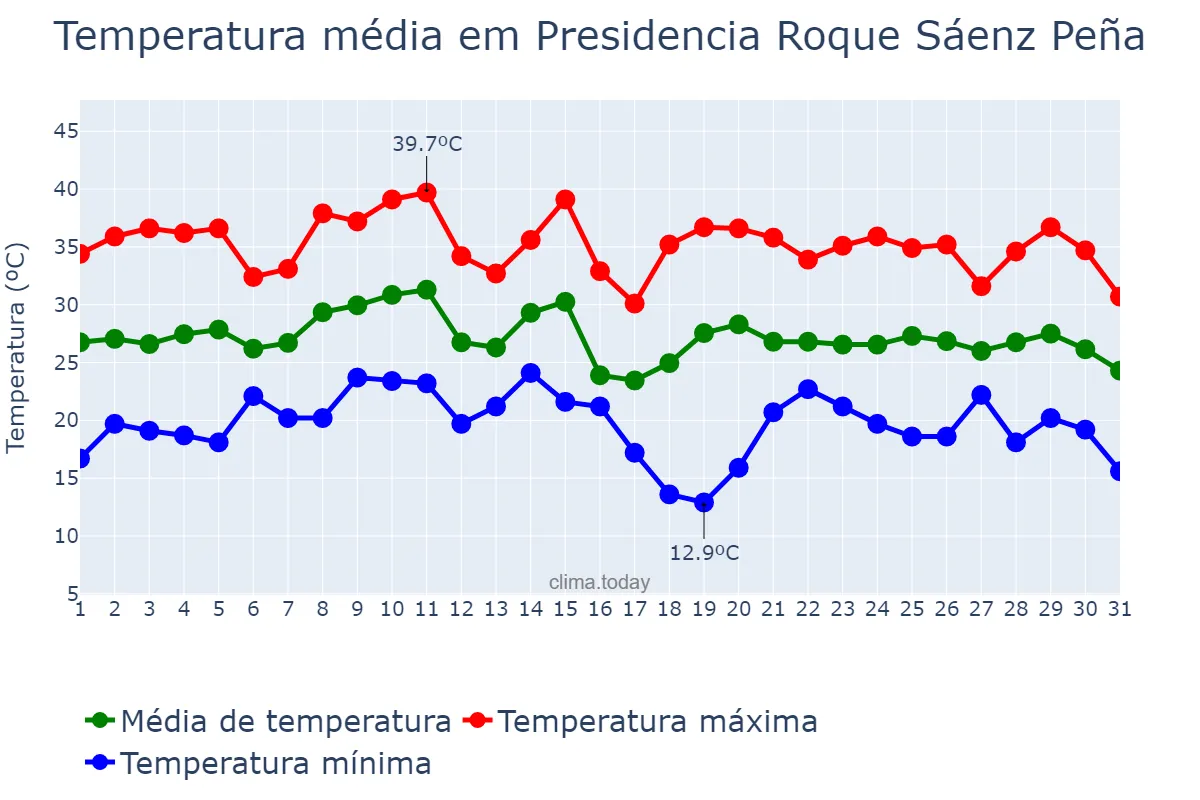 Temperatura em janeiro em Presidencia Roque Sáenz Peña, Chaco, AR