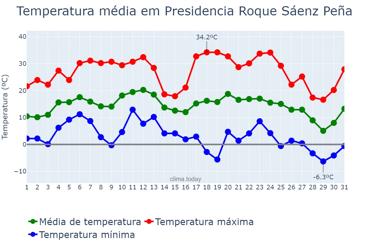 Temperatura em julho em Presidencia Roque Sáenz Peña, Chaco, AR