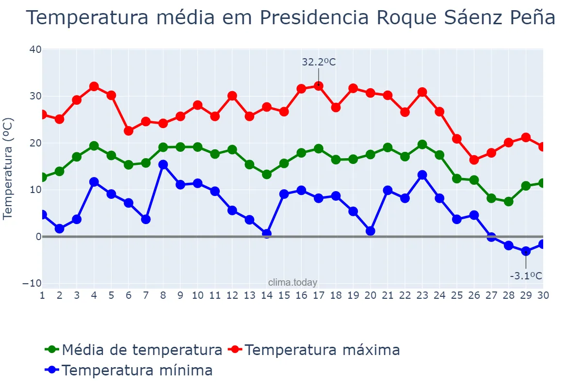 Temperatura em junho em Presidencia Roque Sáenz Peña, Chaco, AR