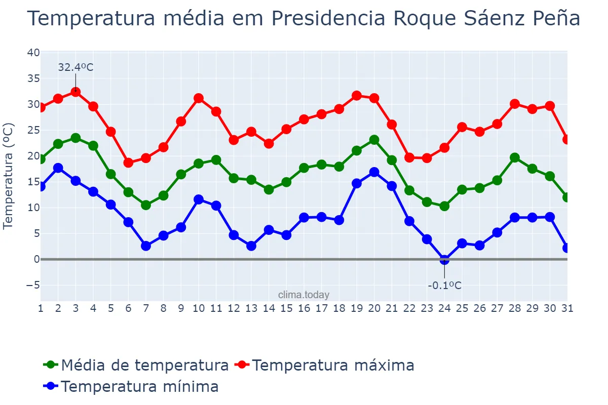 Temperatura em maio em Presidencia Roque Sáenz Peña, Chaco, AR
