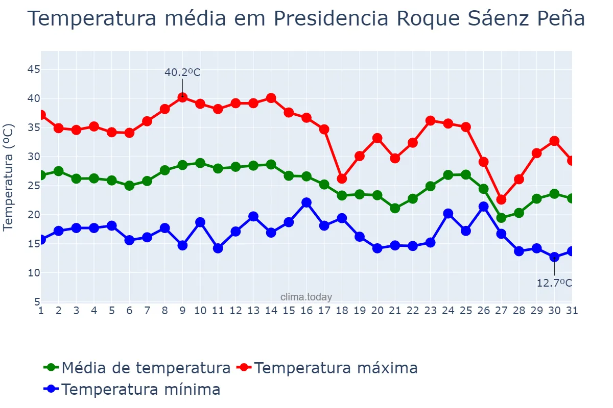 Temperatura em marco em Presidencia Roque Sáenz Peña, Chaco, AR