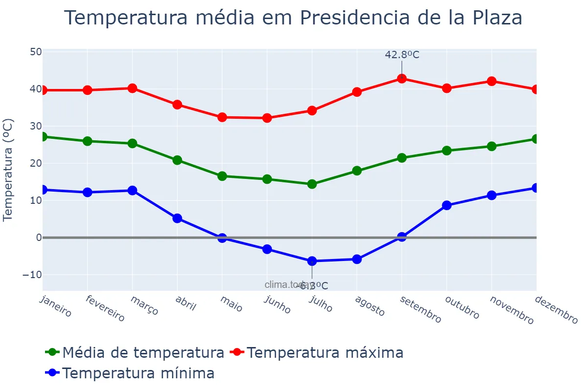 Temperatura anual em Presidencia de la Plaza, Chaco, AR