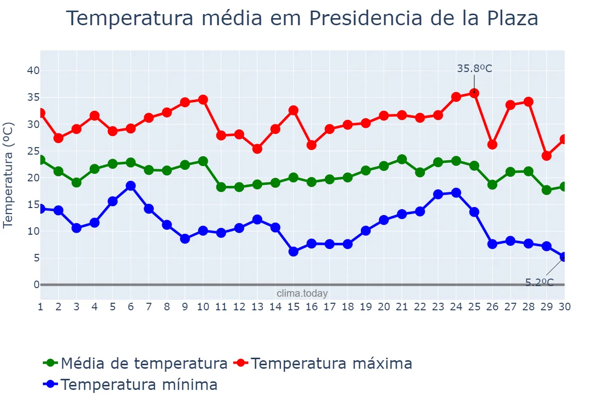 Temperatura em abril em Presidencia de la Plaza, Chaco, AR