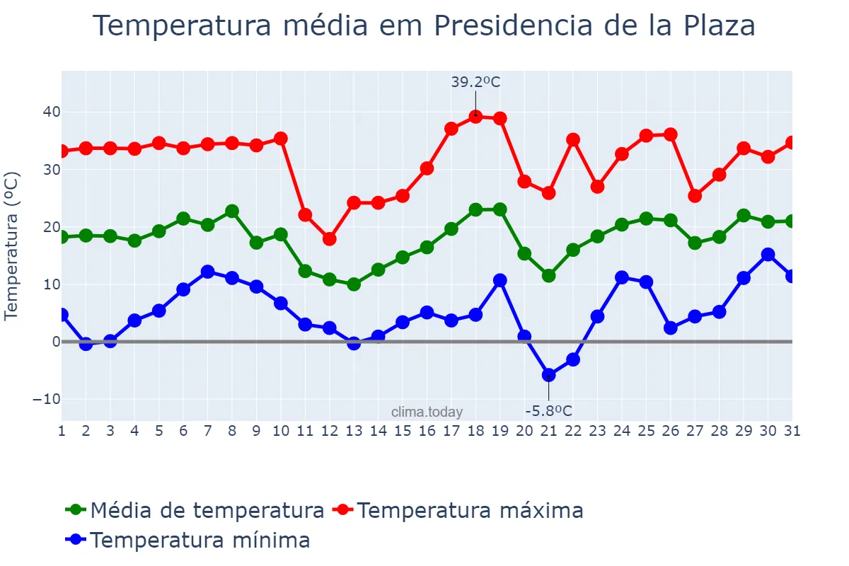 Temperatura em agosto em Presidencia de la Plaza, Chaco, AR