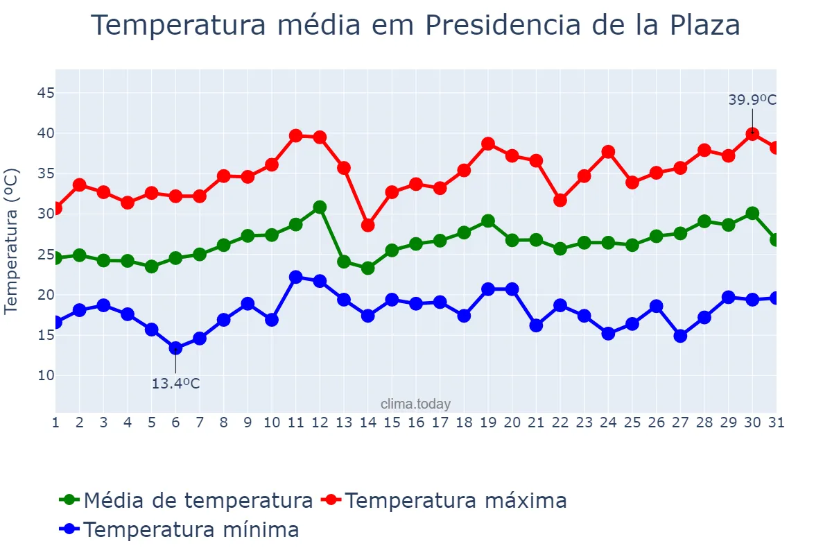 Temperatura em dezembro em Presidencia de la Plaza, Chaco, AR