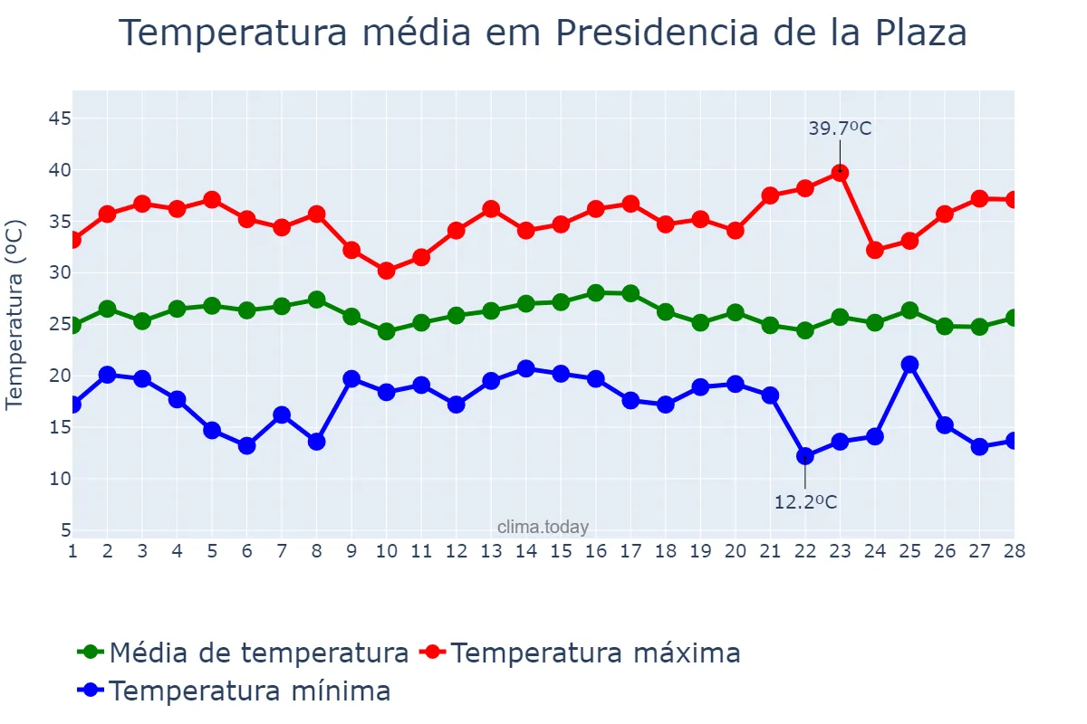 Temperatura em fevereiro em Presidencia de la Plaza, Chaco, AR
