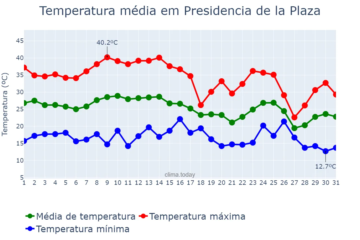 Temperatura em marco em Presidencia de la Plaza, Chaco, AR