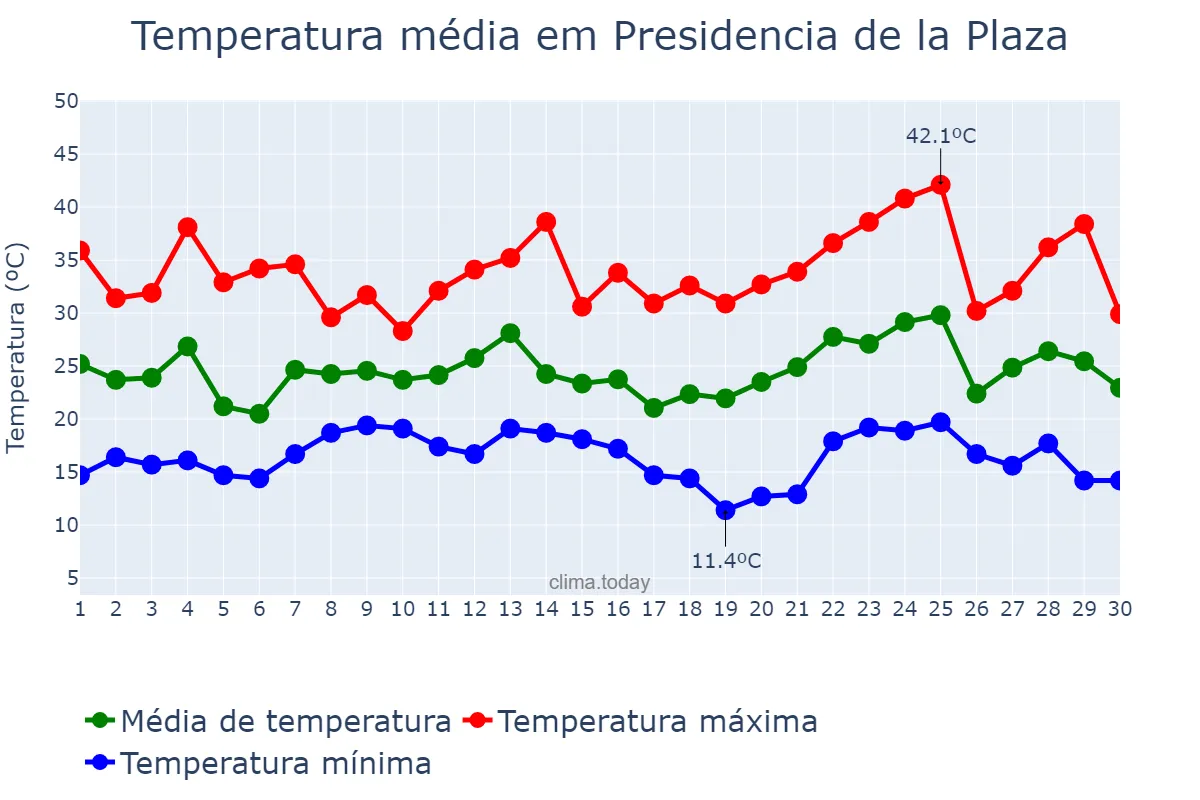 Temperatura em novembro em Presidencia de la Plaza, Chaco, AR