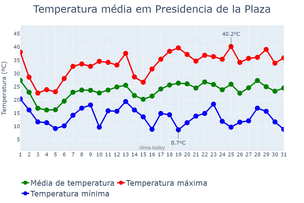 Temperatura em outubro em Presidencia de la Plaza, Chaco, AR