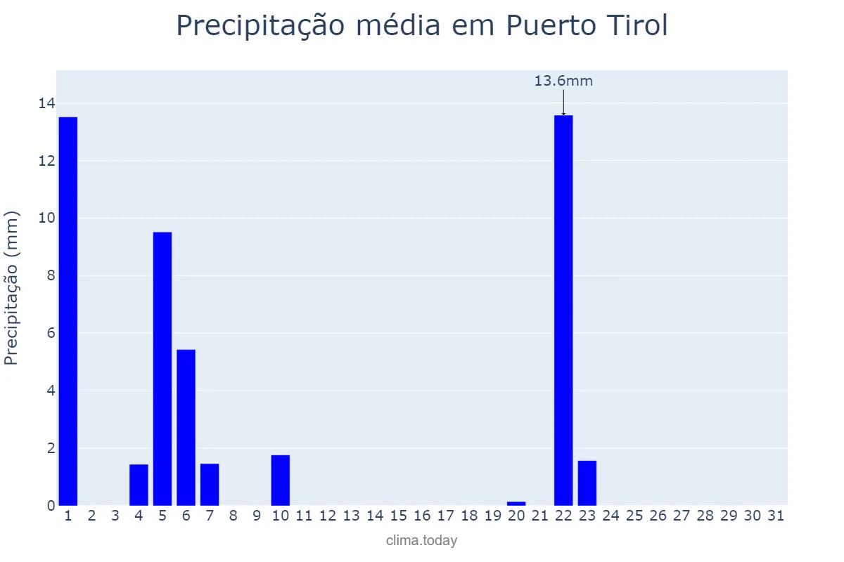 Precipitação em maio em Puerto Tirol, Chaco, AR
