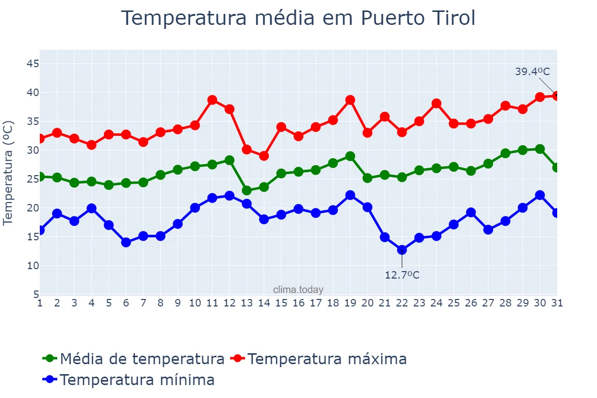 Temperatura em dezembro em Puerto Tirol, Chaco, AR