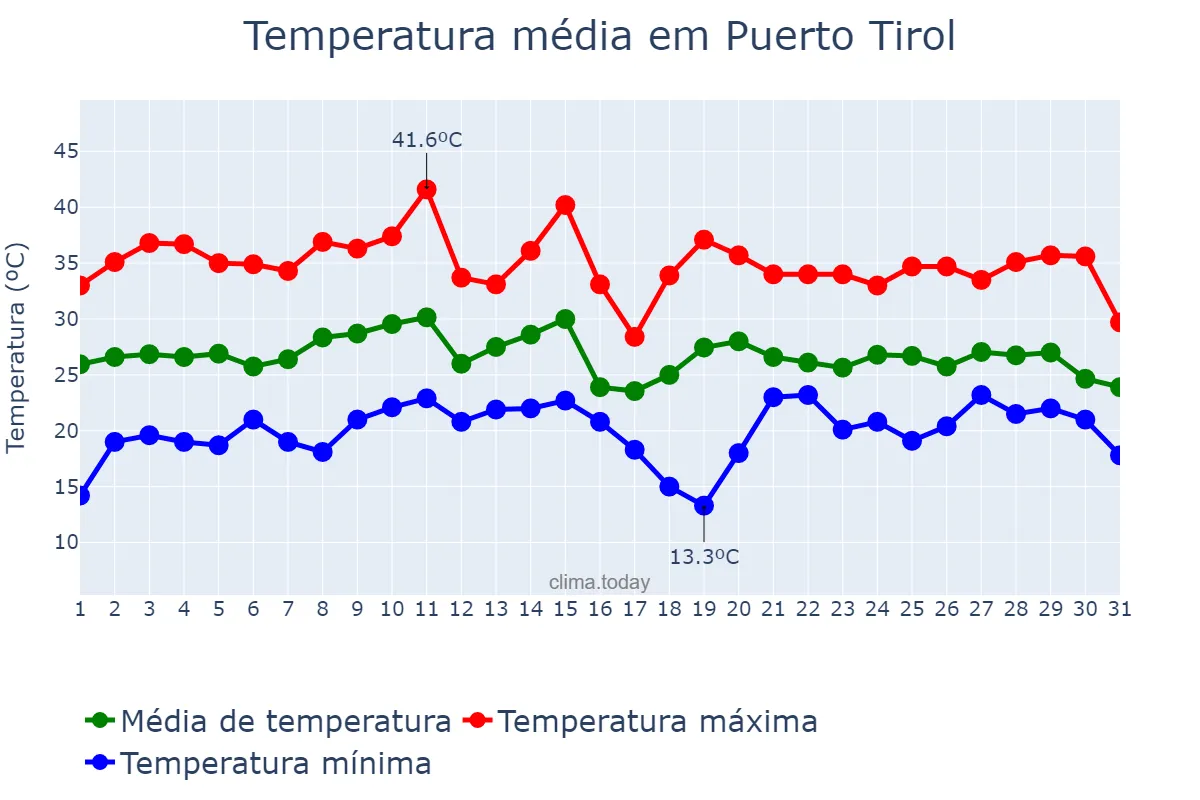 Temperatura em janeiro em Puerto Tirol, Chaco, AR