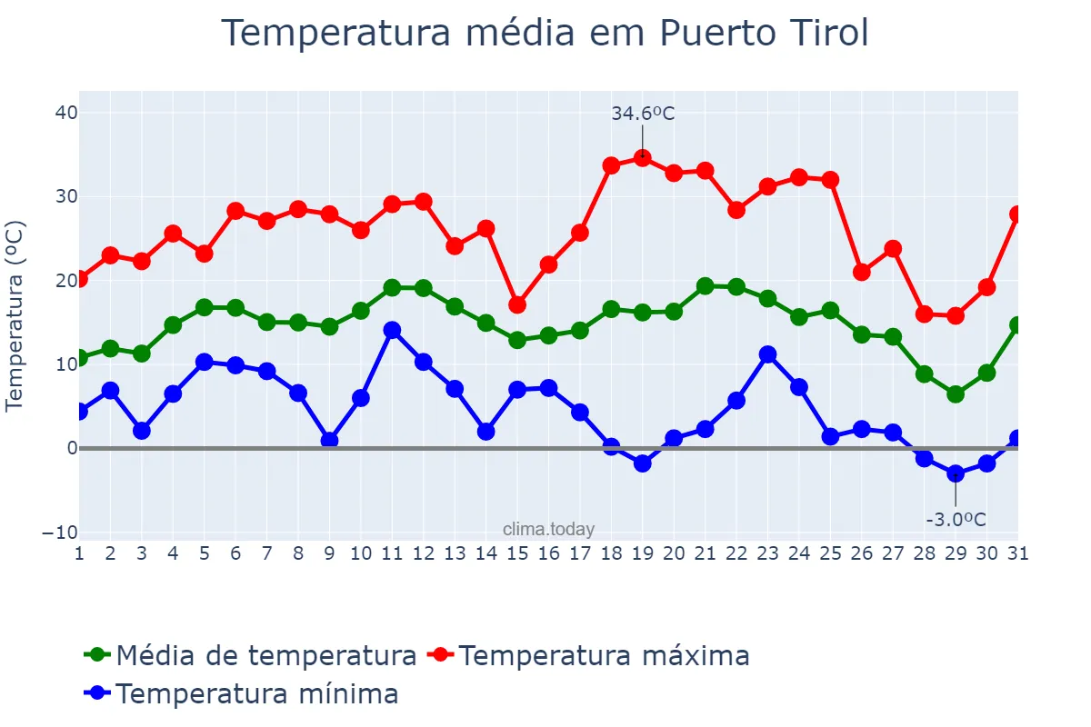 Temperatura em julho em Puerto Tirol, Chaco, AR