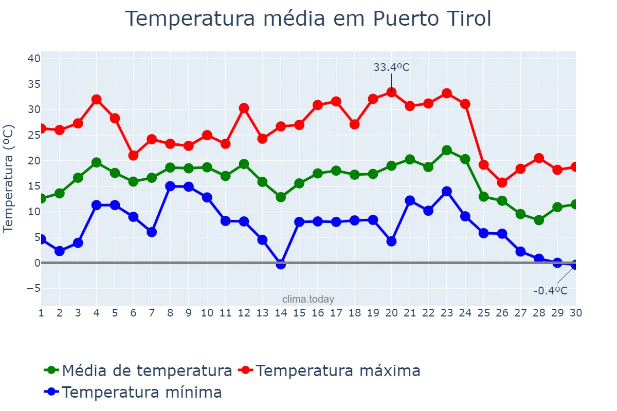 Temperatura em junho em Puerto Tirol, Chaco, AR