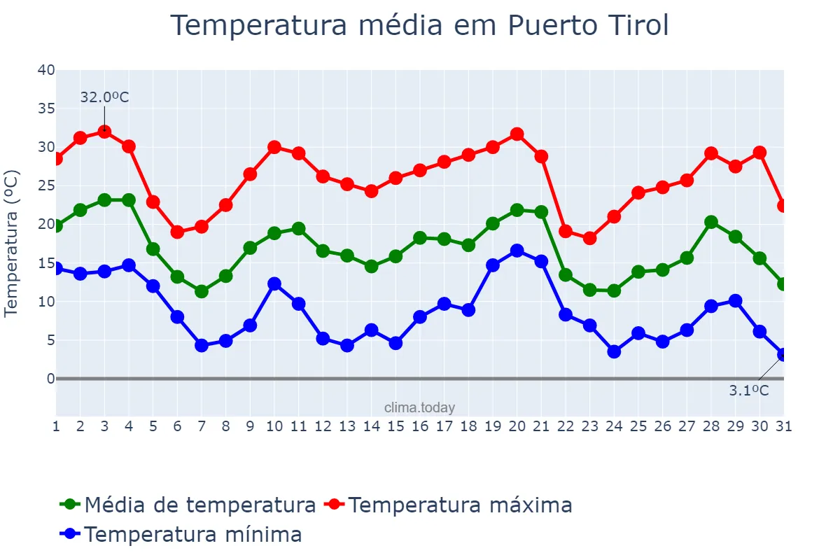Temperatura em maio em Puerto Tirol, Chaco, AR