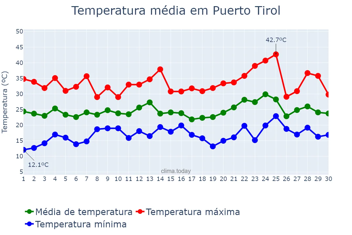 Temperatura em novembro em Puerto Tirol, Chaco, AR