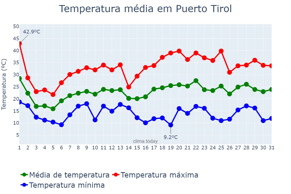 Temperatura em outubro em Puerto Tirol, Chaco, AR