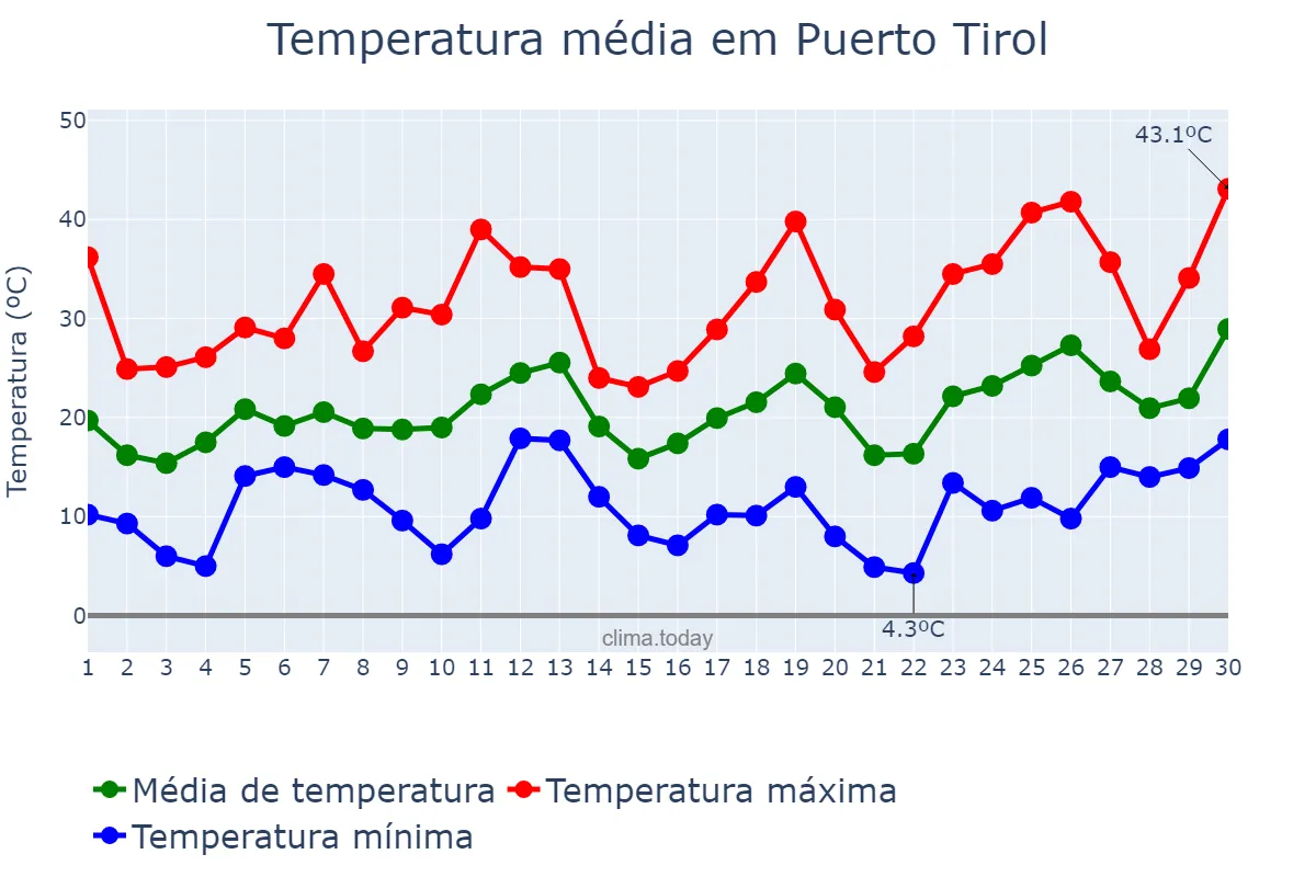 Temperatura em setembro em Puerto Tirol, Chaco, AR