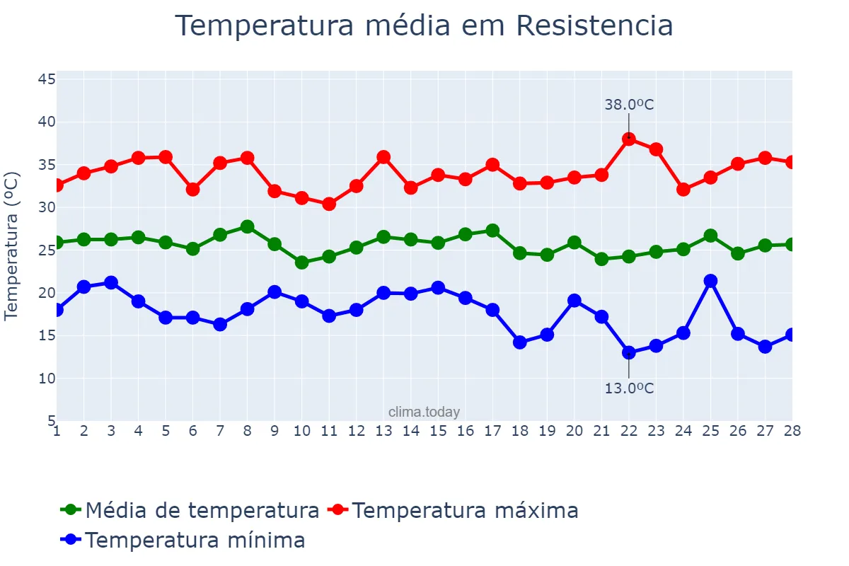 Temperatura em fevereiro em Resistencia, Chaco, AR