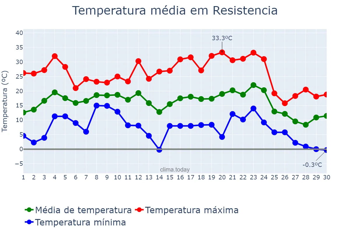 Temperatura em junho em Resistencia, Chaco, AR