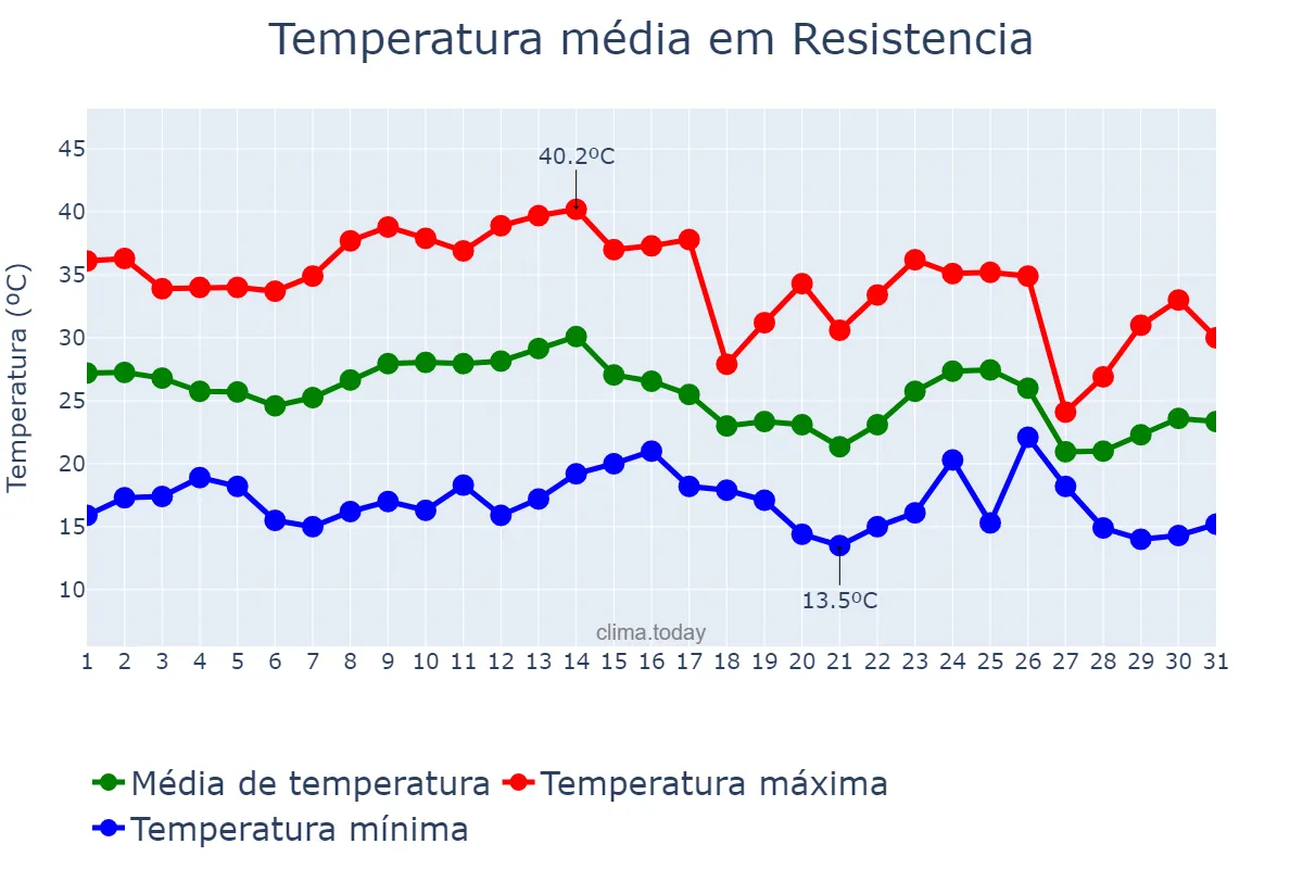 Temperatura em marco em Resistencia, Chaco, AR
